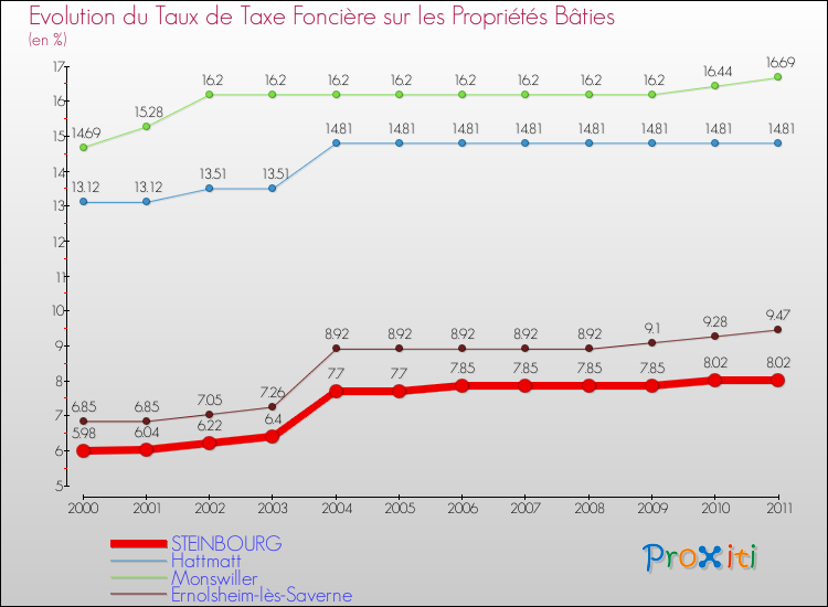 Evolution du taux de la taxe foncière sur le bati pour STEINBOURG et les communes proches Comparaison des taux de taxe foncière sur le bati pour STEINBOURG et les communes voisines