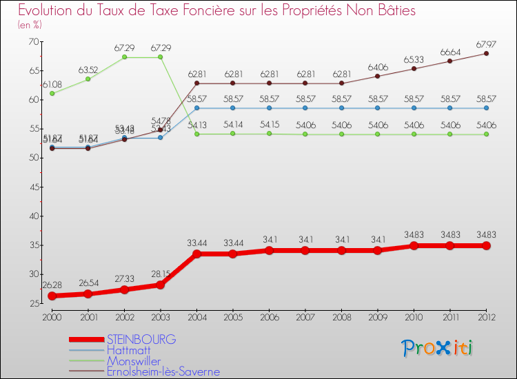 Evolution du taux de la taxe foncière sur les immeubles et terrains non batis pour STEINBOURG et les communes proches de 2000 à 2012 Comparaison des taux de la taxe foncière sur les immeubles et terrains non batis pour STEINBOURG et les communes voisines de 2000 à 2012