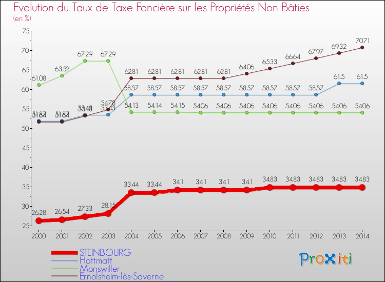 Evolution du taux de la taxe foncière sur les immeubles et terrains non batis pour STEINBOURG et les communes proches de 2000 à 2014 Comparaison des taux de la taxe foncière sur les immeubles et terrains non batis pour STEINBOURG et les communes voisines de 2000 à 2014