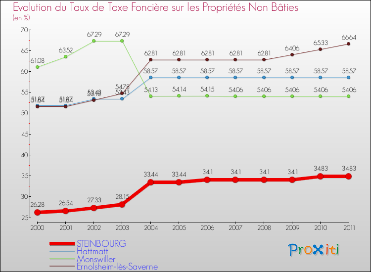 Evolution du taux de la taxe foncière sur les immeubles et terrains non batis pour STEINBOURG et les communes proches Comparaison des taux de la taxe foncière sur les immeubles et terrains non batis pour STEINBOURG et les communes voisines