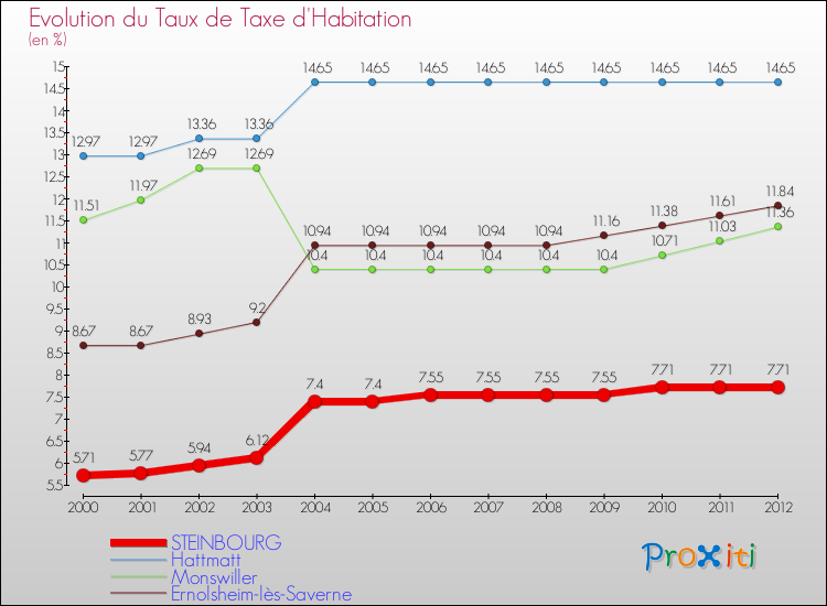 Evolution du taux de la taxe d'habitation pour STEINBOURG et les communes proches Comparaison des taux de la taxe d'habitation pour STEINBOURG et les communes voisines