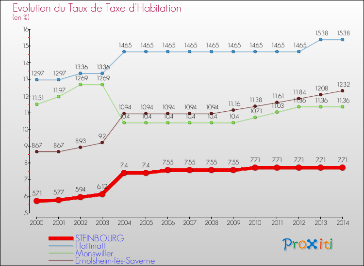 Evolution du taux de la taxe d'habitation pour STEINBOURG et les communes proches de 2000 à 2014 Comparaison des taux de la taxe d'habitation pour STEINBOURG et les communes voisines de 2000 à 2014