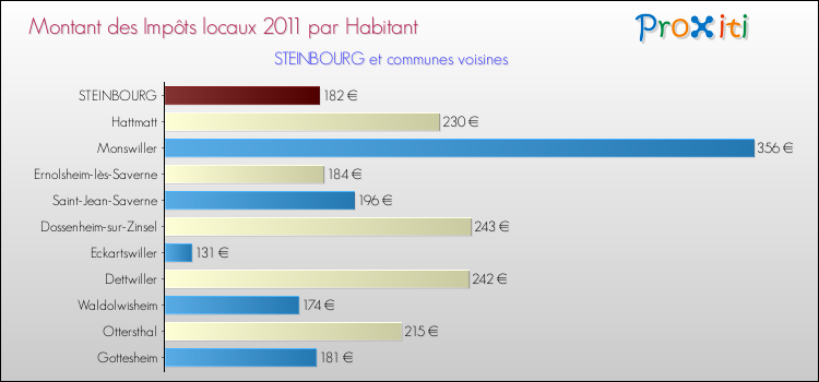 Montant des impôts locaux par Habitant pour STEINBOURG et les communes proches Comparaison des impôts locaux par habitant pour STEINBOURG et les communes voisines