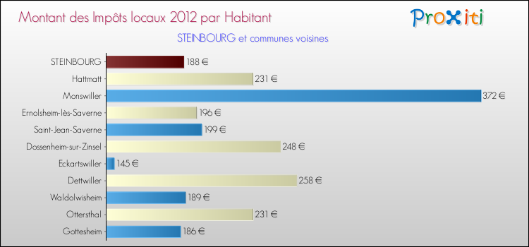 Montant des impôts locaux par Habitant pour STEINBOURG et les communes proches Comparaison des impôts locaux par habitant pour STEINBOURG et les communes voisines