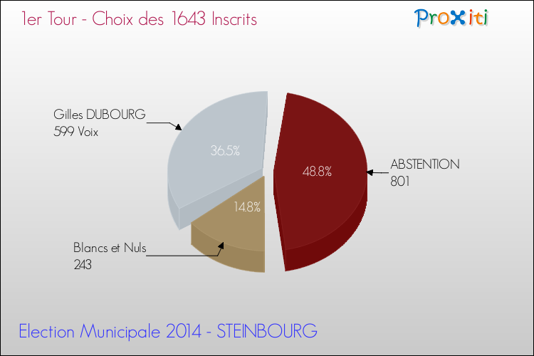 Résultats par rapport aux inscrits au 1er Tour des Elections Municipales 2014 de la commune de STEINBOURG Elections Municipales 2014 - Résultats par rapport aux inscrits au 1er Tour pour la commune de STEINBOURG