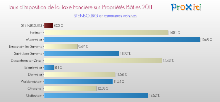 Taux d'imposition de la taxe foncière sur le bati 2011 pour STEINBOURG et les communes proches Comparaison des taux d'imposition de la taxe foncière sur le bati 2011 pour STEINBOURG et les communes voisines