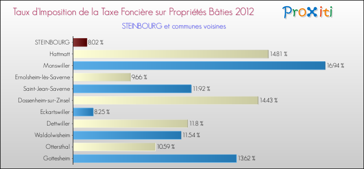 Taux d'imposition de la taxe foncière sur le bati 2012 pour STEINBOURG et les communes proches Comparaison des taux d'imposition de la taxe foncière sur le bati 2012 pour STEINBOURG et les communes voisines