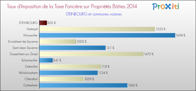 Taux d'imposition de la taxe foncière sur le bati 2014 pour STEINBOURG et les communes proches Comparaison des taux d'imposition de la taxe foncière sur le bati 2014 pour STEINBOURG et les communes voisines