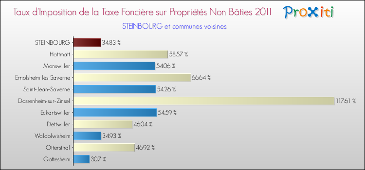 Taux d'imposition de la taxe foncière sur les immeubles et terrains non batis 2011 pour STEINBOURG et les communes proches Comparaison des taux d'imposition de la taxe foncière sur les immeubles et terrains non batis 2011 pour STEINBOURG et les communes voisines