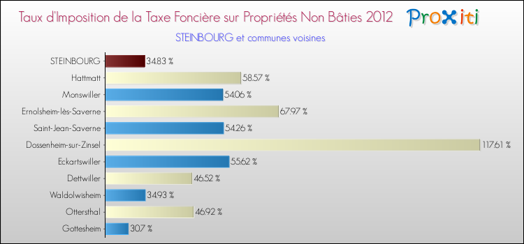 Taux d'imposition de la taxe foncière sur les immeubles et terrains non batis 2012 pour STEINBOURG et les communes proches Comparaison des taux d'imposition de la taxe foncière sur les immeubles et terrains non batis 2012 pour STEINBOURG et les communes voisines
