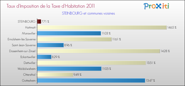 Taux d'imposition de la taxe d'habitation 2011 pour STEINBOURG et les communes proches Comparaison des taux d'imposition de la taxe d'habitation 2011 pour STEINBOURG et les communes voisines