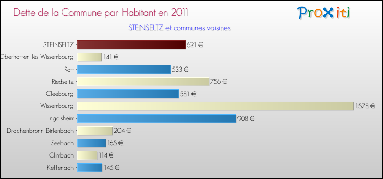 Dette par habitant de la commune en 2011 pour STEINSELTZ et les communes proches Comparaison de la dette par habitant de la commune en 2011 pour STEINSELTZ et les communes voisines