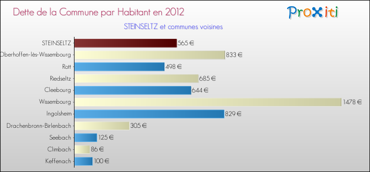 Dette par habitant de la commune en 2012 pour STEINSELTZ et les communes proches Comparaison de la dette par habitant de la commune en 2012 pour STEINSELTZ et les communes voisines