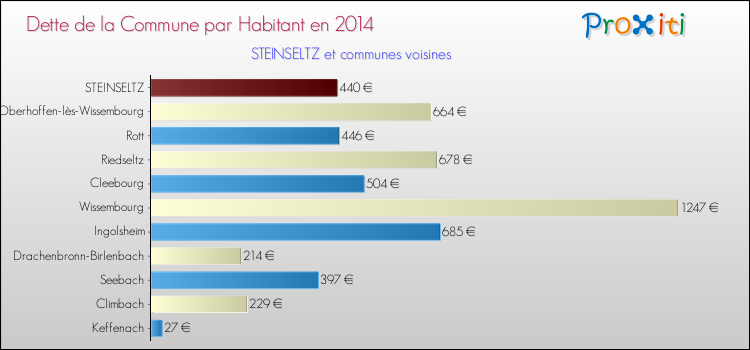 Dette par habitant de la commune en 2014 pour STEINSELTZ et les communes proches Comparaison de la dette par habitant de la commune en 2014 pour STEINSELTZ et les communes voisines
