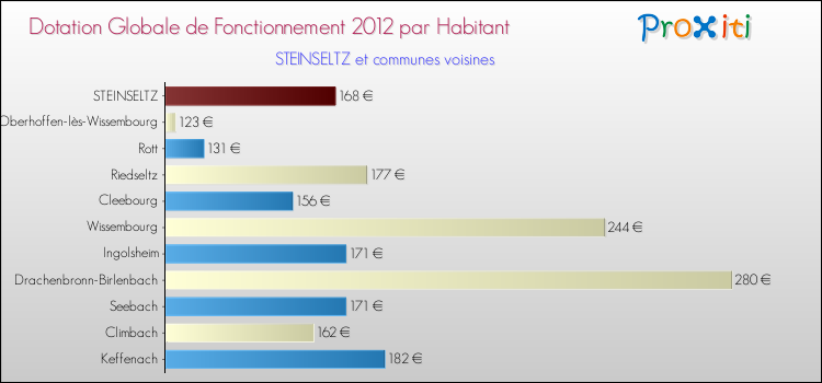 Montant des dotations globales de fonctionnement DGF par Habitant pour STEINSELTZ et les communes proches Comparaison des des dotations globales de fonctionnement DGF par habitant pour STEINSELTZ et les communes voisines