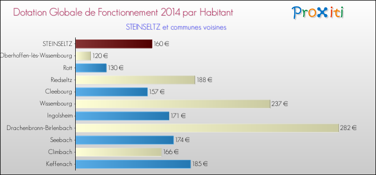 Montant des dotations globales de fonctionnement DGF par Habitant pour STEINSELTZ et les communes proches en 2014. Comparaison des des dotations globales de fonctionnement DGF par habitant pour STEINSELTZ et les communes voisines en 2014.