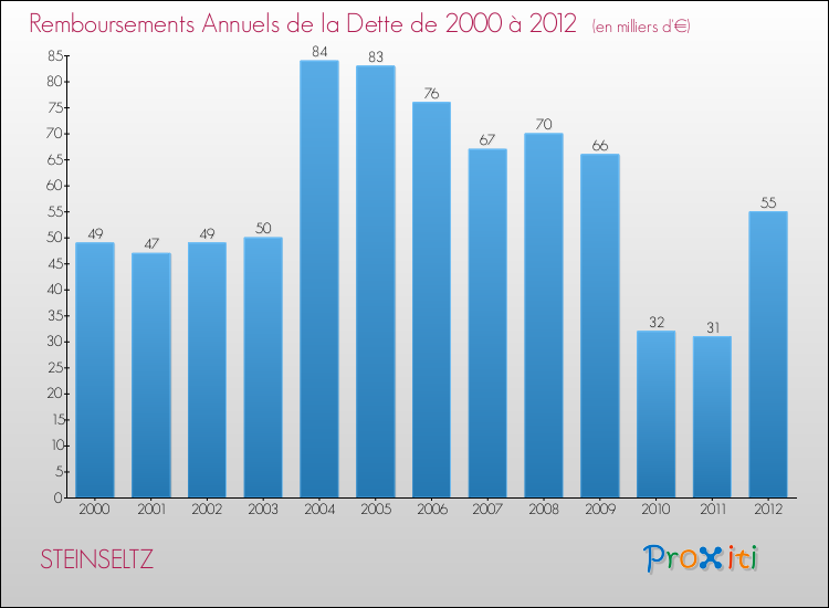 Evolution de l'annuité de la dette pour la commune de STEINSELTZ de 2000 à 2012 Annuités de la dette pour STEINSELTZ de 2000 à 2012
