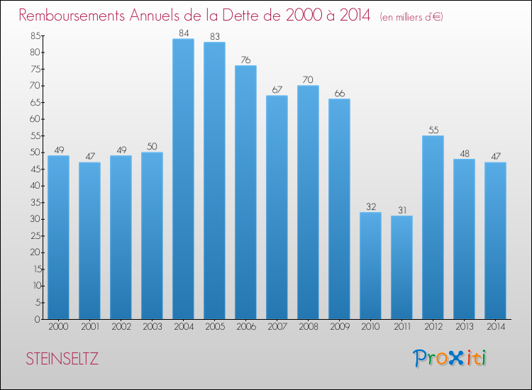 Evolution de l'annuité de la dette pour la commune de STEINSELTZ de 2000 à 2014 Annuités de la dette pour STEINSELTZ de 2000 à 2014