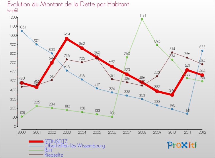 Evolution de la dette par habitant pour la commune de STEINSELTZ et les communes proches de 2000 à 2012 Comparaison de la dette par habitant pour STEINSELTZ et les communes voisines de 2000 à 2012