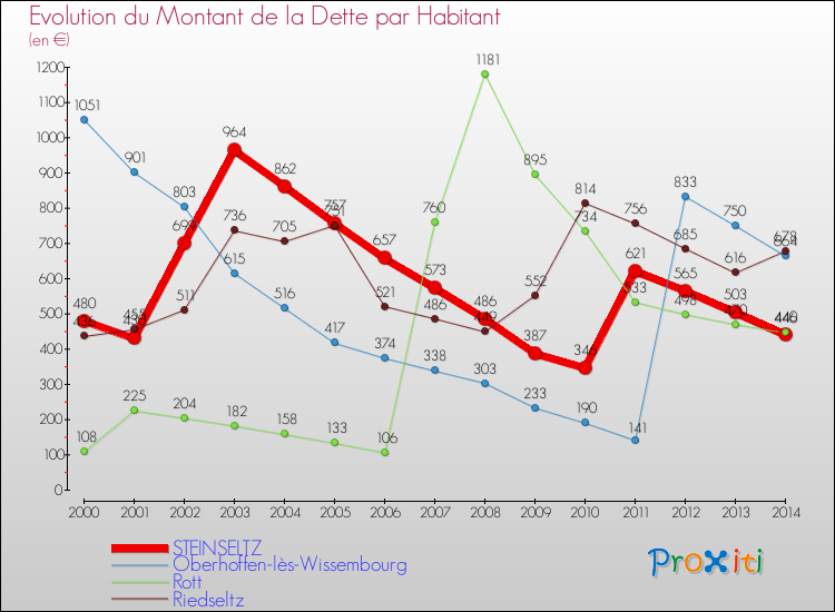 Evolution de la dette par habitant pour la commune de STEINSELTZ et les communes proches de 2000 à 2014 Comparaison de la dette par habitant pour STEINSELTZ et les communes voisines de 2000 à 2014