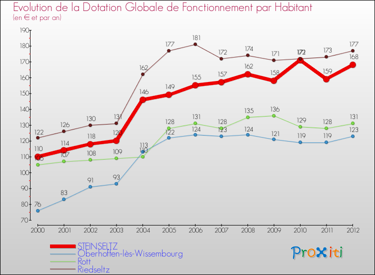 Evolution et montant de la dotation globale de fonctionnement par Habitant pour STEINSELTZ et les communes proches Comparaison des dotations globales de fonctionnement par habitant pour STEINSELTZ et les communes voisines