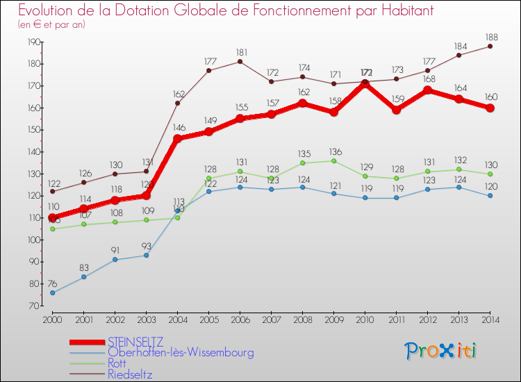 Evolution et montant de la dotation globale de fonctionnement par Habitant pour STEINSELTZ et les communes proches de 2000 à 2014. Comparaison des dotations globales de fonctionnement par habitant pour STEINSELTZ et les communes voisines de 2000 à 2014.