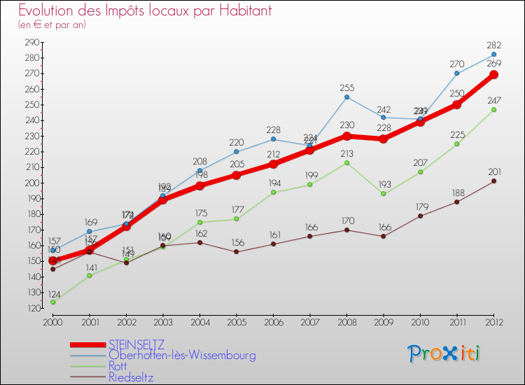 Evolution et montant des impôts locaux par Habitant pour STEINSELTZ et les communes proches Comparaison des impôts locaux par habitant pour STEINSELTZ et les communes voisines