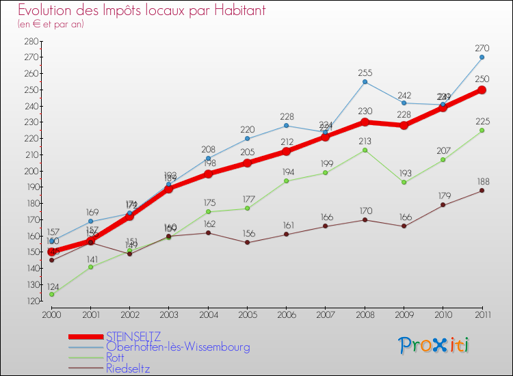 Evolution et montant des impôts locaux par Habitant pour STEINSELTZ et les communes proches Comparaison des impôts locaux par habitant pour STEINSELTZ et les communes voisines
