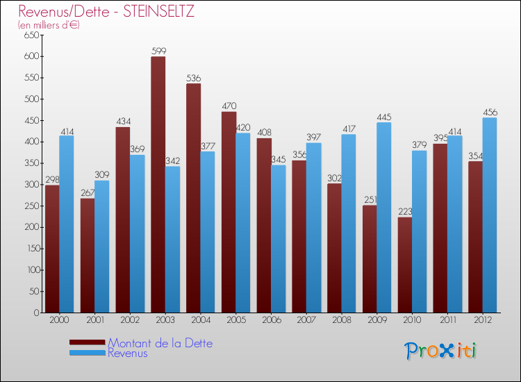 Evolution comparée de la dette et des revenus pour la commune de STEINSELTZ de 2000 à 2012 Comparaison de la dette et des revenus pour STEINSELTZ de 2000 à 2012