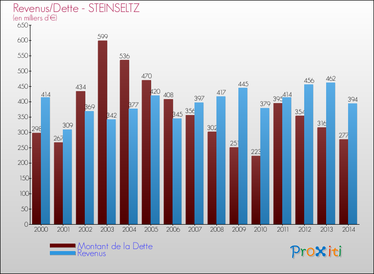 Evolution comparée de la dette et des revenus pour la commune de STEINSELTZ de 2000 à 2014 Comparaison de la dette et des revenus pour STEINSELTZ de 2000 à 2014
