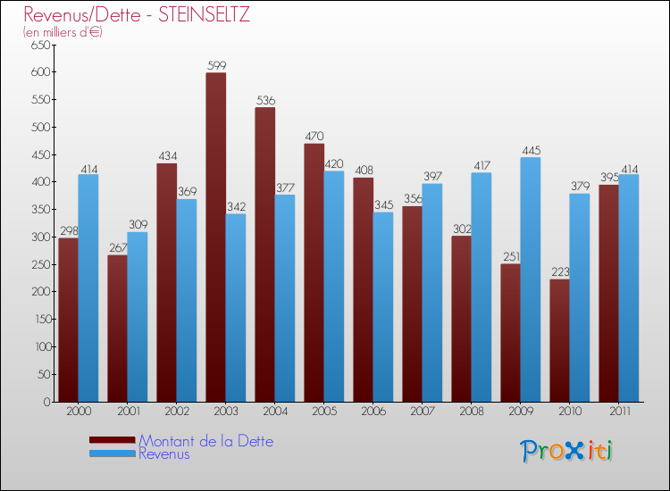 Evolution comparée de la dette et des revenus pour la commune de STEINSELTZ de 2000 à 2011 Comparaison de la dette et des revenus pour STEINSELTZ de 2000 à 2011