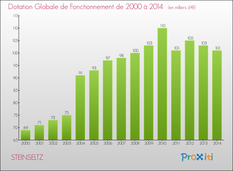Evolution du montant de la Dotation Globale de Fonctionnement pour la commune de STEINSELTZ de 2000 à 2014 Evolution du montant de la Dotation Globale de Fonctionnement pour STEINSELTZ de 2000 à 2014
