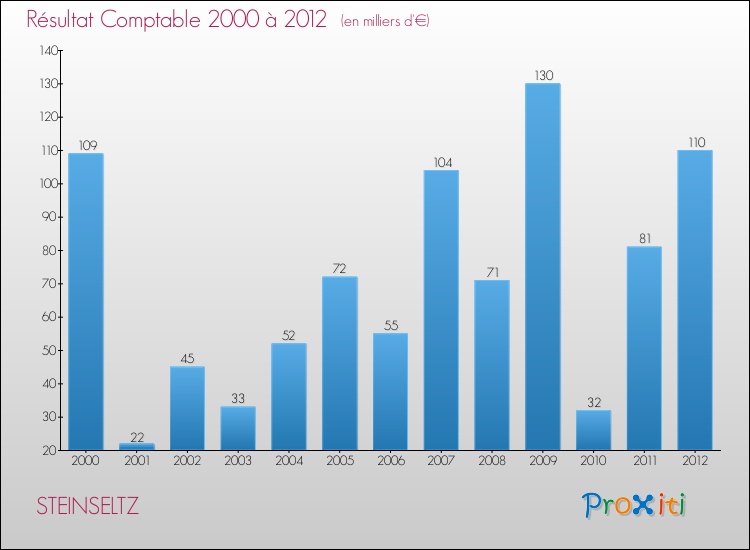 Evolution du résultat comptable pour la commune de STEINSELTZ de 2000 à 2012 Evolution du résultat comptable pour STEINSELTZ de 2000 à 2012