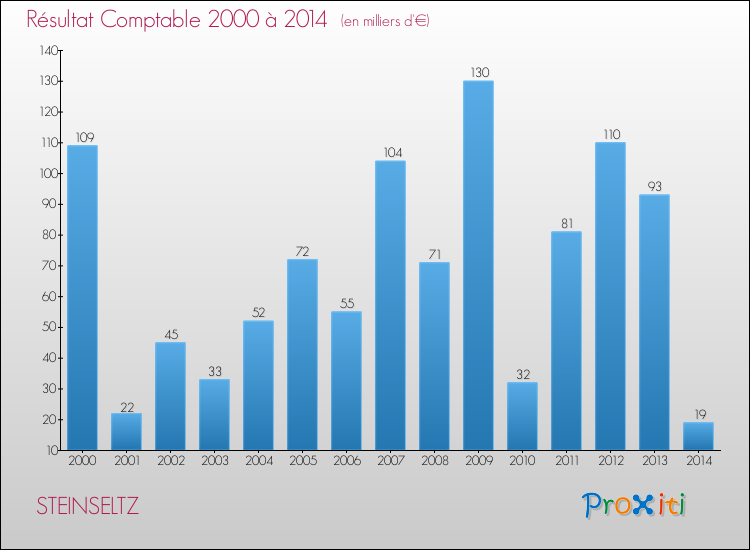 Evolution du résultat comptable pour la commune de STEINSELTZ de 2000 à 2014 Evolution du résultat comptable pour STEINSELTZ de 2000 à 2014