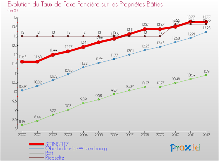 Evolution du taux de la taxe foncière sur le bati pour STEINSELTZ et les communes proches de 2000 à 2012 Comparaison des taux de taxe foncière sur le bati pour STEINSELTZ et les communes voisines de 2000 à 2012