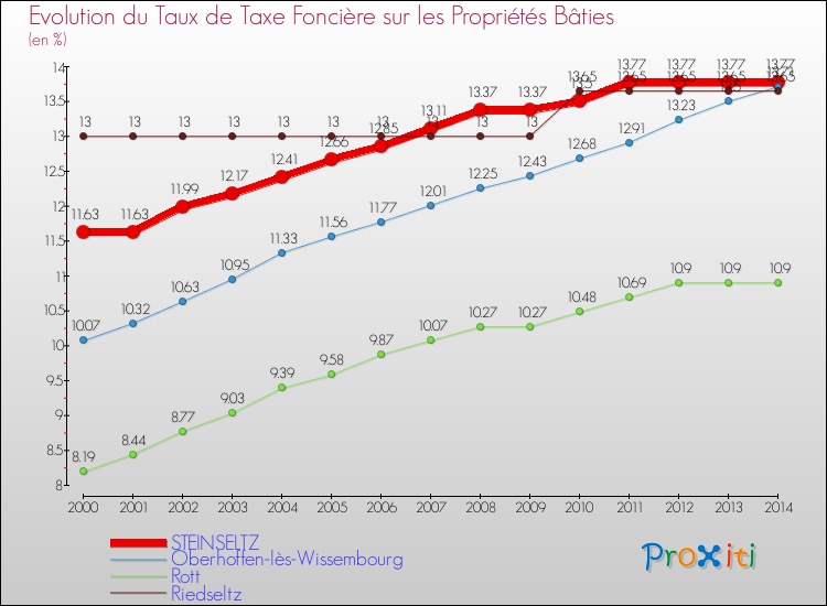 Evolution du taux de la taxe foncière sur le bati pour STEINSELTZ et les communes proches de 2000 à 2014 Comparaison des taux de taxe foncière sur le bati pour STEINSELTZ et les communes voisines de 2000 à 2014