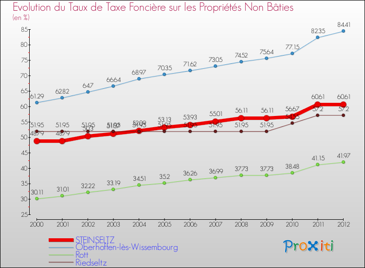 Evolution du taux de la taxe foncière sur les immeubles et terrains non batis pour STEINSELTZ et les communes proches de 2000 à 2012 Comparaison des taux de la taxe foncière sur les immeubles et terrains non batis pour STEINSELTZ et les communes voisines de 2000 à 2012