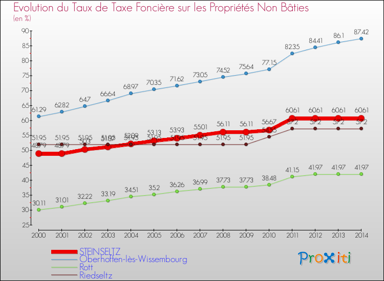 Evolution du taux de la taxe foncière sur les immeubles et terrains non batis pour STEINSELTZ et les communes proches de 2000 à 2014 Comparaison des taux de la taxe foncière sur les immeubles et terrains non batis pour STEINSELTZ et les communes voisines de 2000 à 2014