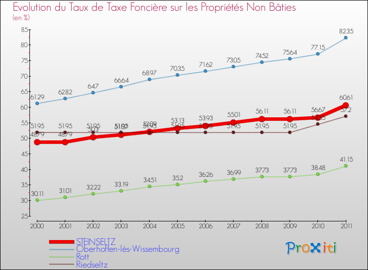 Evolution du taux de la taxe foncière sur les immeubles et terrains non batis pour STEINSELTZ et les communes proches Comparaison des taux de la taxe foncière sur les immeubles et terrains non batis pour STEINSELTZ et les communes voisines