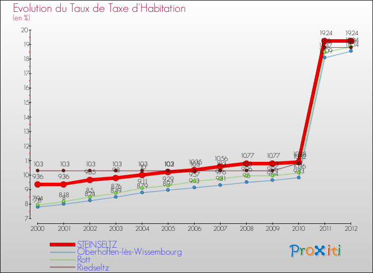 Evolution du taux de la taxe d'habitation pour STEINSELTZ et les communes proches Comparaison des taux de la taxe d'habitation pour STEINSELTZ et les communes voisines