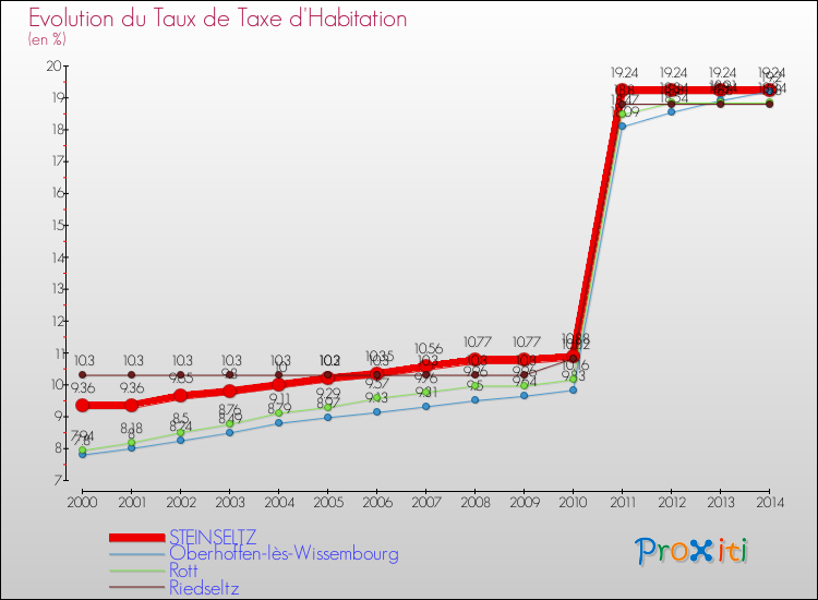 Evolution du taux de la taxe d'habitation pour STEINSELTZ et les communes proches de 2000 à 2014 Comparaison des taux de la taxe d'habitation pour STEINSELTZ et les communes voisines de 2000 à 2014