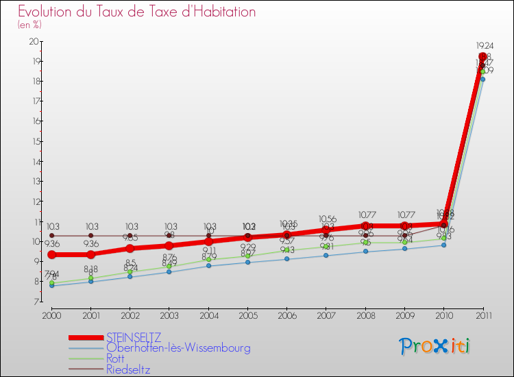 Evolution du taux de la taxe d'habitation pour STEINSELTZ et les communes proches Comparaison des taux de la taxe d'habitation pour STEINSELTZ et les communes voisines