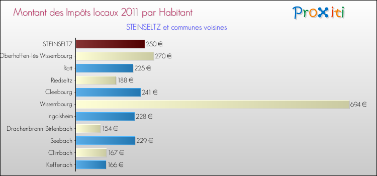 Montant des impôts locaux par Habitant pour STEINSELTZ et les communes proches Comparaison des impôts locaux par habitant pour STEINSELTZ et les communes voisines
