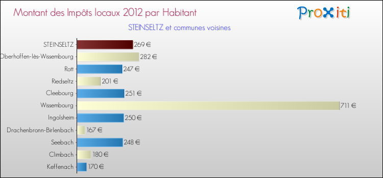 Montant des impôts locaux par Habitant pour STEINSELTZ et les communes proches Comparaison des impôts locaux par habitant pour STEINSELTZ et les communes voisines