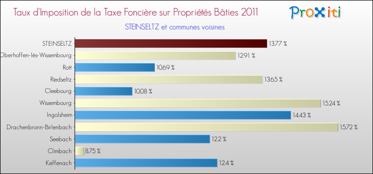 Taux d'imposition de la taxe foncière sur le bati 2011 pour STEINSELTZ et les communes proches Comparaison des taux d'imposition de la taxe foncière sur le bati 2011 pour STEINSELTZ et les communes voisines
