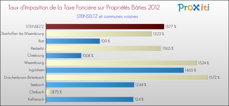 Taux d'imposition de la taxe foncière sur le bati 2012 pour STEINSELTZ et les communes proches Comparaison des taux d'imposition de la taxe foncière sur le bati 2012 pour STEINSELTZ et les communes voisines