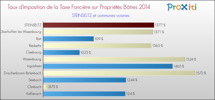 Taux d'imposition de la taxe foncière sur le bati 2014 pour STEINSELTZ et les communes proches Comparaison des taux d'imposition de la taxe foncière sur le bati 2014 pour STEINSELTZ et les communes voisines