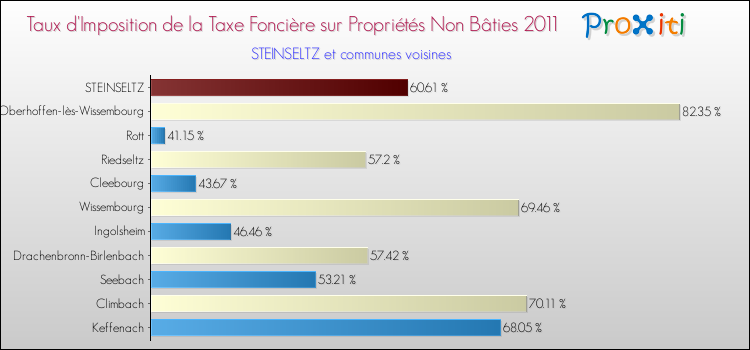 Taux d'imposition de la taxe foncière sur les immeubles et terrains non batis 2011 pour STEINSELTZ et les communes proches Comparaison des taux d'imposition de la taxe foncière sur les immeubles et terrains non batis 2011 pour STEINSELTZ et les communes voisines