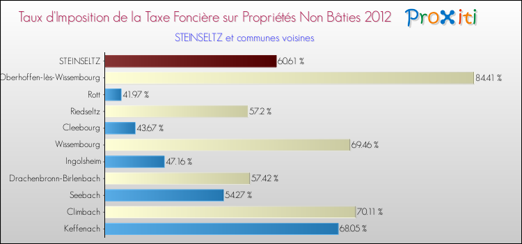 Taux d'imposition de la taxe foncière sur les immeubles et terrains non batis 2012 pour STEINSELTZ et les communes proches Comparaison des taux d'imposition de la taxe foncière sur les immeubles et terrains non batis 2012 pour STEINSELTZ et les communes voisines