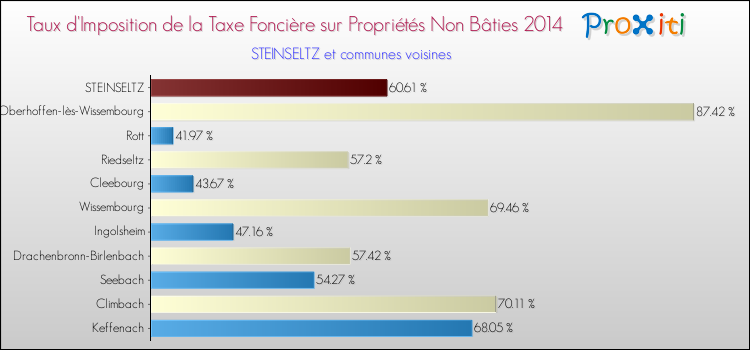 Taux d'imposition de la taxe foncière sur les immeubles et terrains non batis 2014 pour STEINSELTZ et les communes proches Comparaison des taux d'imposition de la taxe foncière sur les immeubles et terrains non batis 2014 pour STEINSELTZ et les communes voisines